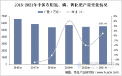 2025年中国做物养分产操行业市场规模、市场布局